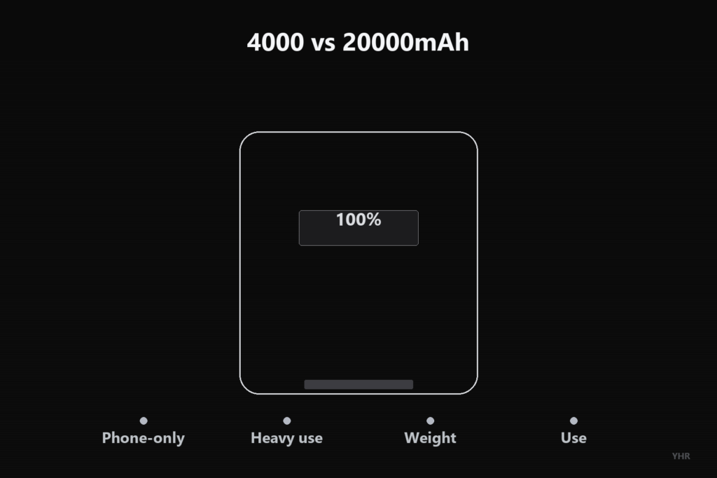 4000mAh vs 20000mAh power bank extremes comparison