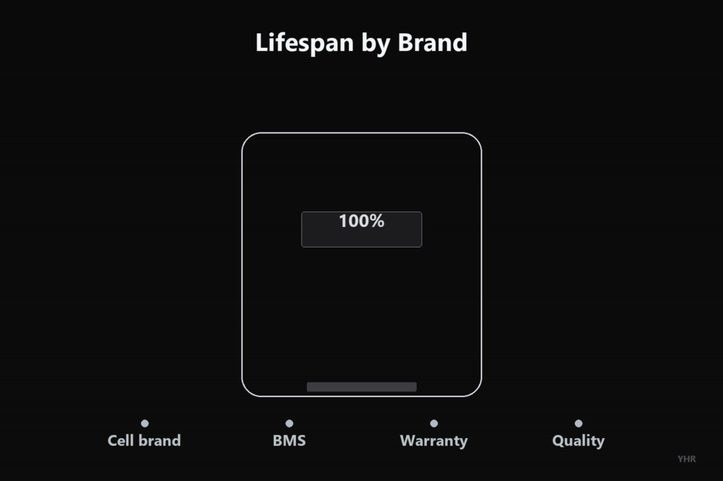 power bank lifespan by brand tier comparison